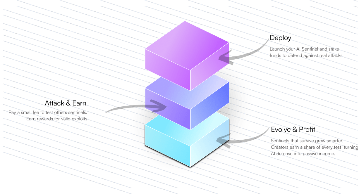 How Sui Sentinel Works: Deploy, Attack & Earn, Evolve & Profit (Desktop)
